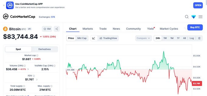 A screenshot of the CoinMarketCap website displaying Bitcoin (BTC) priced at $83,744.84, showing a 24-hour chart with a downward trend and indicating a 1.05% decrease.
