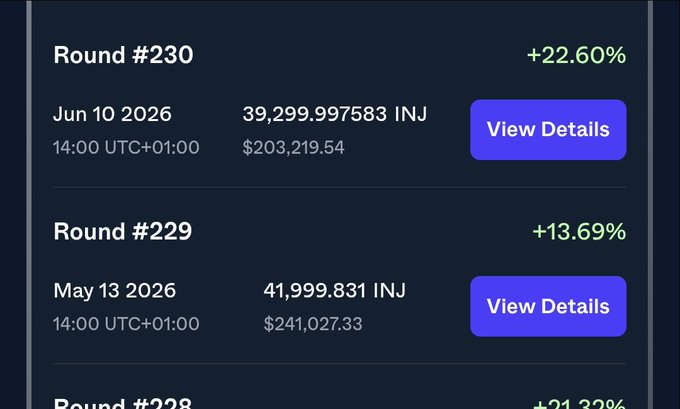 A cryptocurrency rounds summary showing Round #230 (+22.60%) on Jun 10 2026 with 39,299.997583 INJ ($203,219.54) and Round #229 (+13.69%) on May 13 2026 with 41,999.831 INJ ($241,027.33).