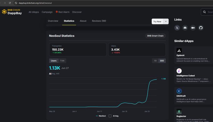 A DappBay statistics page for NeoSoul on BNB Smart Chain shows transaction volume at 150.23K (+341.85%) and 3.43K users (-0.03%), with a chart displaying a sharp spike in NeoSoul activity reaching 1.13K transactions on June 27—illustrating the dramatic growth referenced in the post following Neo's June 26th reward points implementation.