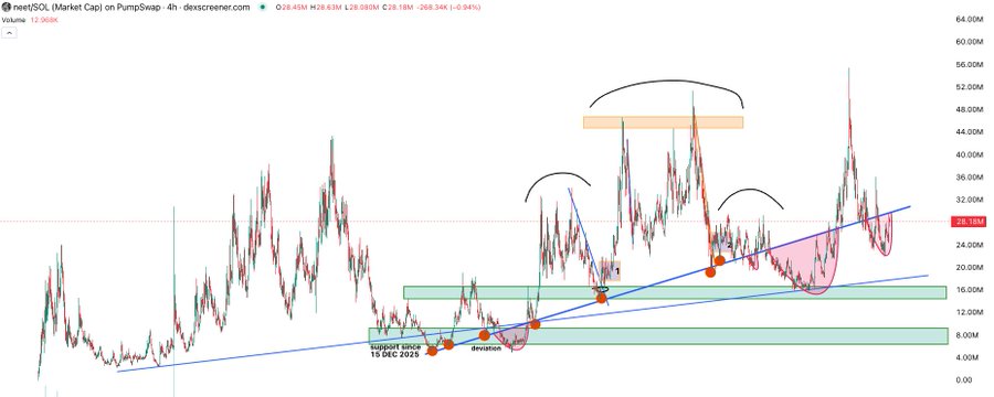A stock market chart titled 'neetSOL (Market Cap) on PumpSwap - 4h' showing price action with various technical analysis annotations and support/resistance zones.