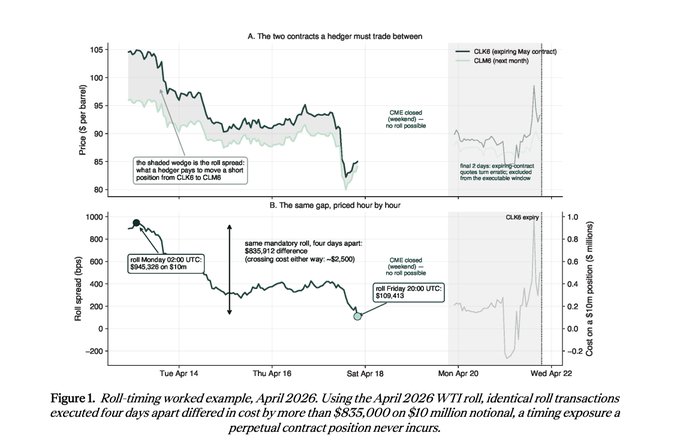 A figure illustrating roll-timing risk in WTI oil futures, showing CLM6 vs CLM8 contracts with a shaded spread wedge and identical roll transactions executed four days apart (Monday April 13 and Friday April 17) resulting in a $835,912 cost difference on $10M notional, highlighting the importance of deep, liquid delta-hedging venues for RWA options platforms like Hyperliquid.