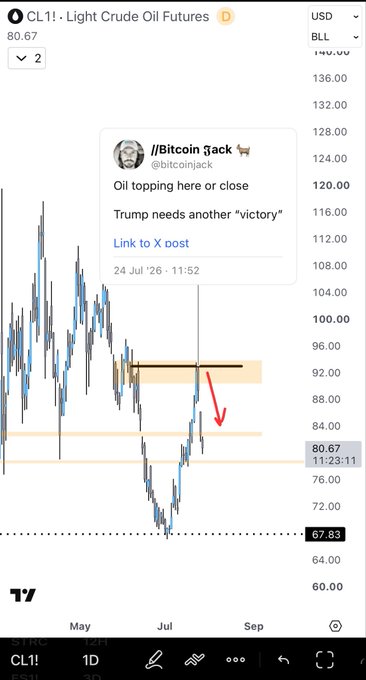 A TradingView chart of Light Crude Oil Futures (CL1!) shows price at 80.67 USD, with a highlighted resistance zone near $93 and a dotted support line at 67.83. An overlaid tweet from "/Bitcoin Jack" dated 24 Jul '26 predicts "Oil topping here or close" with a red arrow pointing downward—ironically ironic given the chart shows oil has since rallied well above the predicted top, supporting the caption "Crazy."