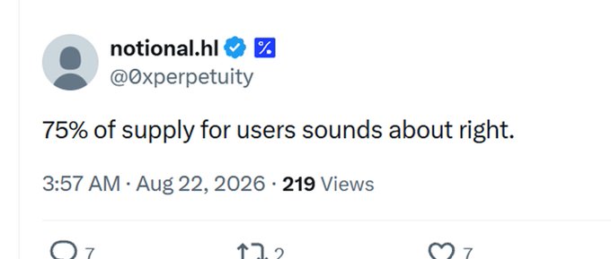 A tweet from user @0xperpetuity stating '75% of supply for users sounds about right,' posted Aug 22, 2026, with 219 views.