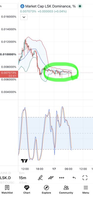 Mobile app screenshot showing a 'Market Cap LSK Dominance, %' chart at 0.007073% (+0.04%), with a green circle highlighting a section of the candlestick chart, and LSK.D trading at 15m.