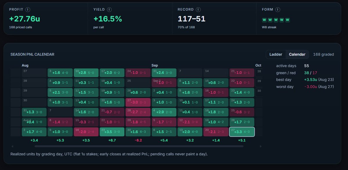 A trading performance dashboard displays a PROFIT of +27.76u, YIELD of +16.5% per call, RECORD of 117-51, and a 'W8 streak' (WWWWWWW), alongside a 'SEASON PNL CALENDAR' with daily green and red results.
