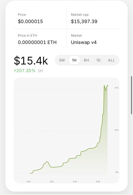 A price widget showing the token $TAA at $0.000015 with a $15.4k market cap on Uniswap v4, displaying a green chart with a +207.35% spike over the 1-hour timeframe that surges from around $5k to over $15k between 9:00 and 9:45, visually confirming the post's claim of the token pumping over 200% in a very short period.
