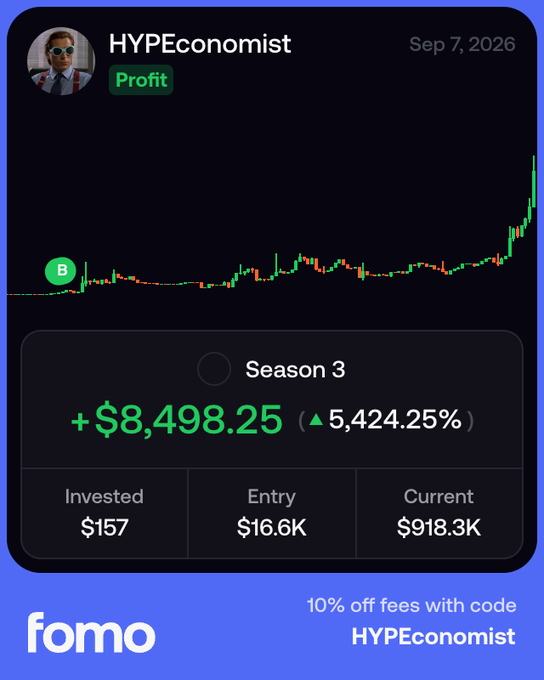 The image shows a Fomo trading card for user "HYPEconomist" from September 7, 2026, displaying a Season 3 profit of +$8,498.25 (5,424.25%) from an initial $157 investment that grew to a $918.3K current value, with a candlestick chart showing the asset's price surge. This visualizes the success story of the post, where HYPEconomist claims to have shilled the token at $16.6K entry price, leading to massive gains and securing a Season 3 airdrop.