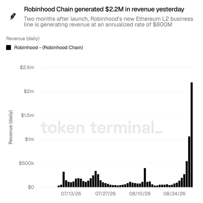 A Token Terminal bar chart titled "Robinhood Chain generated $2.2M in revenue yesterday" shows daily revenue for Robinhood's Ethereum L2 blockchain from mid-July to late August 2026, with revenue climbing from modest amounts (around $200K–$400K) to a sharp spike of approximately $2.2M at the end of the period. The chart illustrates how Robinhood Chain reached an annualized revenue run rate of $800M just two months after launch, directly supporting the accompanying post's headline.
