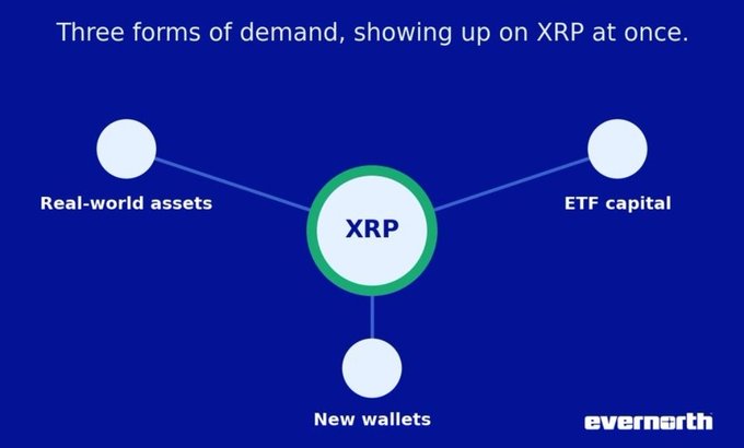 A diagram on a blue background showing 'Three forms of demand, showing up on XRP at once' — Real-world assets, ETF capital, and New wallets — with the 'evernorth' logo.