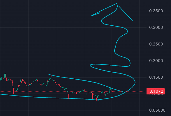 A financial chart showing a stock price around 0.1072 with candlestick patterns and a hand-drawn cyan arrow indicating a predicted upward trajectory.