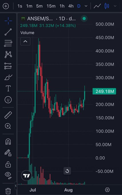 A TradingView chart displays the 1D price action of $ANSEM/SOL, showing a current value of 249.18M with a +14.38% gain, reflecting the bullish excitement expressed in the post "Send it highooooor! $ANSEM" as the token rebounds from recent lows toward the 250M level.