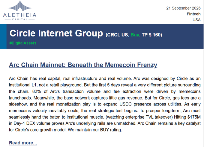 An Aletheia Capital research note dated 21 September 2026 on Circle Internet Group (CRCL US) with a Buy rating and TP $160, titled 'Arc Chain Mainnet: Beneath the Memecoin Frenzy'.