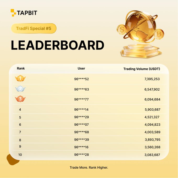 The image displays the "TAPBIT TradFi Special #5" leaderboard, with the top user (96****52) leading at $7,395,253 in trading volume, followed by users (96****63) and (96****77) at $6,547,902 and $6,094,684 respectively, down to rank 10 at $3,083,687. The graphic reinforces the post's message by showcasing the competitive ranking and the "Trade More. Rank Higher." tagline, motivating users to increase their trading activity to climb the leaderboard.