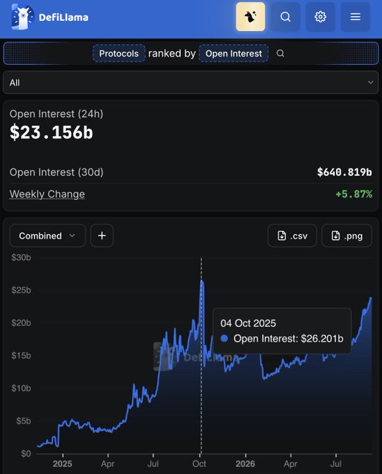 A DefiLlama dashboard screenshot showing protocol statistics, including Open Interest (24h) of $23.156b, Open Interest (30d) of $640.819b, and a Weekly Change of +5.87%, with a line chart displaying a data point of $26.201b on 04 Oct 2025.