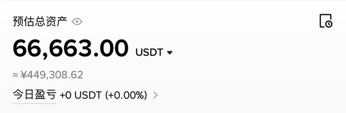 The image displays a crypto account summary showing an estimated total of 66,663.00 USDT (approximately ¥449,308.62) with zero daily profit/loss, illustrating the stable asset balance that the post warns can be completely wiped out through futures contracts.