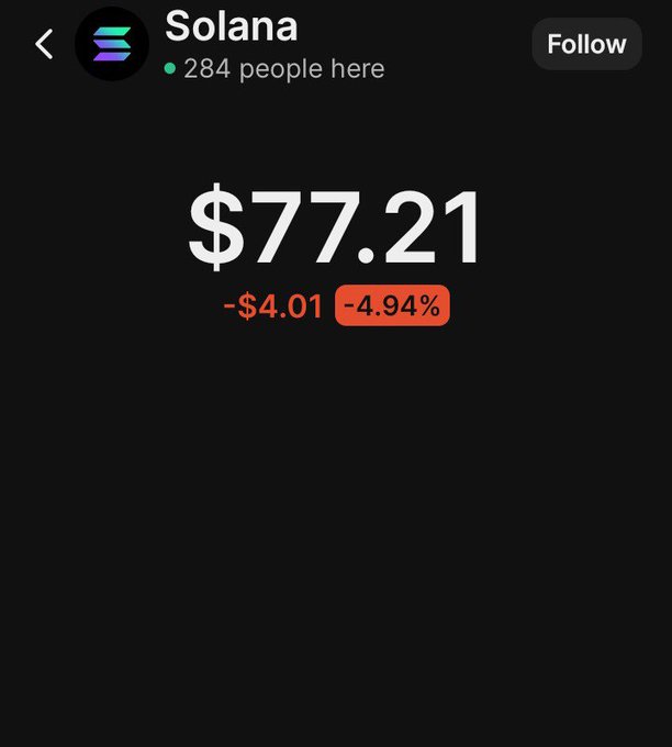 A screenshot showing the Solana cryptocurrency price at $77.21, down $4.01 (-4.94%), with 284 people viewing.