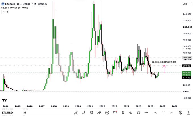 A monthly candlestick chart of Litecoin/U.S. Dollar (LTCUSD) on Bitfinex from 2014 to 2028, showing a current price of $58.884 (+1.07%), with a marked projected upside target of approximately $79.65—a 38.80% gain—aligning with the post's claim that LTC's bottom is in and its first macro target represents 38% gains.