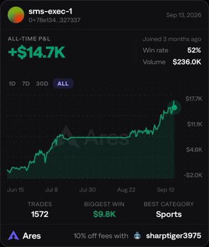 A screenshot of a Polymarket copytrading profile for "sms-exec-1" (wallet 0x78b134…327337) showing an ALL-TIME P&L of +$14.7K, a 52% win rate, $236.0K volume, 1,572 trades, biggest win of $9.8K, and best category of Sports, displayed via ares.pro. The image visually supports the post's claim of consistent profitability through a steady upward equity curve from June to September 2026.