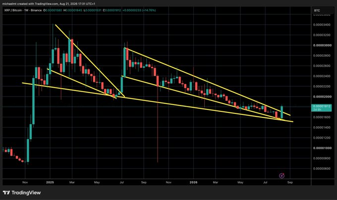 A TradingView candlestick chart of XRP/Bitcoin on Binance showing a descending triangle or wedge pattern with yellow trendlines, indicating a significant downtrend with the price around 0.00001845 and a 14.76% decline noted.