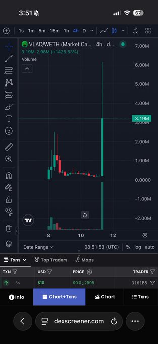 A mobile screenshot from dexscreener.com displays a 4-hour trading chart for the $VLAD/WETH token on Base, showing a dramatic 1,425.53% price surge with the latest candle spiking from $0.000 to roughly $0.2995 amid a massive volume spike of 3.19M. The chart visually supports the post's claim about a "1H candlestick x30" breakout as Robinhood-associated hype around Vlad Tenev drives FOMO, while the visible market cap (7.00M) and DEX volume context reinforce the chain's rapid growth narrative.