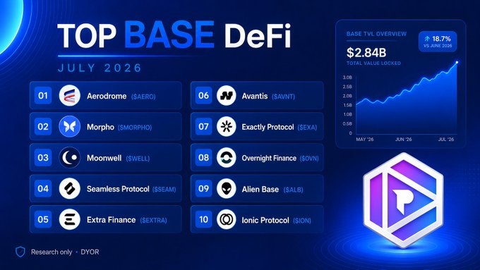 A 'TOP BASE DeFi JULY 2026' infographic lists the top 10 DeFi projects including Aerodrome ($AERO), Morpho ($MORPHO), Moonwell ($SWELL), and Seamless Protocol ($SEAM), showing a Base TVL of $2.84B with an 18.7% increase vs June 2025.
