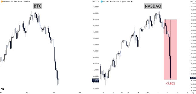 A graph showing two different cryptocurrency exchanges with their respective values. The x-axis represents the days from Monday through Friday, with each day marked from 1 to 5 starting at Monday and ending at Friday. On the y-axis, there are values for Bitcoin (in dollars) and another currency called Ripple (in dollars). 
The graph shows that on four of the five days, Bitcoin was worth more than Ripple in dollar amounts ranging between $1.6B and $2.6B. However, on the fifth day, Ripple had a higher value compared to Bitcoin, reaching around $1.7B while Bitcoin only reached approximately $2.8B. This indicates that the cryptocurrency market experienced a downturn with significant fluctuations in the prices of Bitcoin and Ripple over the five-day period depicted by the graph.