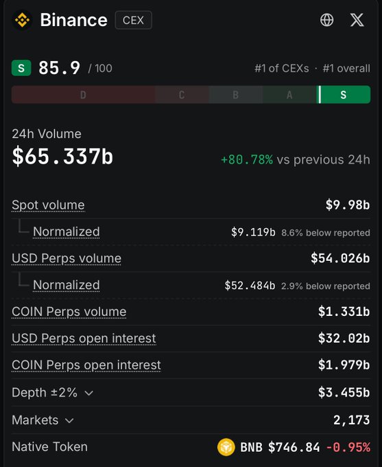 A Binance exchange statistics dashboard showing an 85.9 score, $65.337b 24h volume, and BNB token price of $746.84.