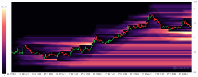 A candlestick chart from Coinank displays XRP's price action from June 29 to July 8, with the price ranging between approximately $0.98 and $1.224. The chart shows a significant downtrend following a peak around July 4, supporting the post's prediction that XRP will likely continue falling toward the $1.1 support level.