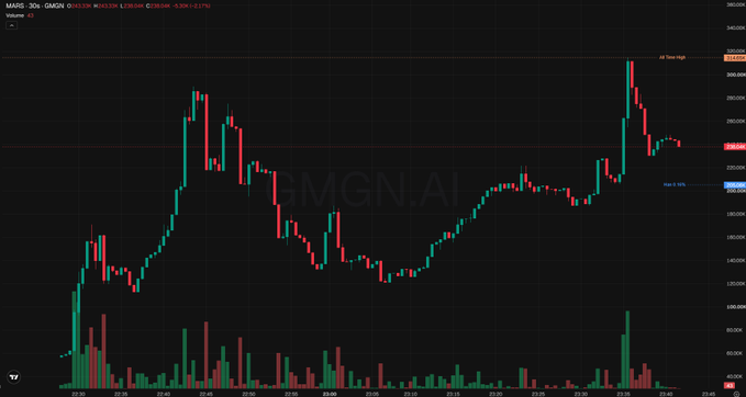 A candlestick price chart for 'MARS / GMGN.AI' on a 30-minute interval, showing recent price action and volume bars with key levels marked.