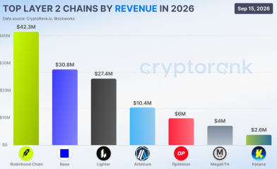 A bar chart titled 'TOP LAYER 2 CHAINS BY REVENUE IN 2026' from Cryptorank dated Sep 15, 2026, showing Robinhood Chain leading at $42.3M, followed by Base at $30.8M, Light at $27.4M, Arbitrum at $10.4M, Optimism at $8M, MegaETH at $4M, and Katana at $2.6M.