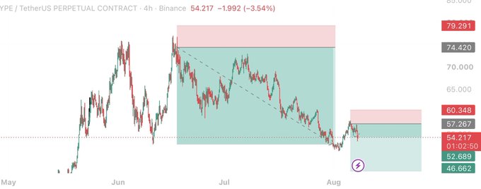 A 4-hour chart of HYPE/USDT Perpetual Contract showing the price declining from around $79 to $54.21 (-3.54%), with the trader highlighting a successful short position entry near the top of a descending channel that has since moved down to the current price level. The post confirms the trader took profit (TPed) on the short after a quick move lower rather than holding for the final downside target.
