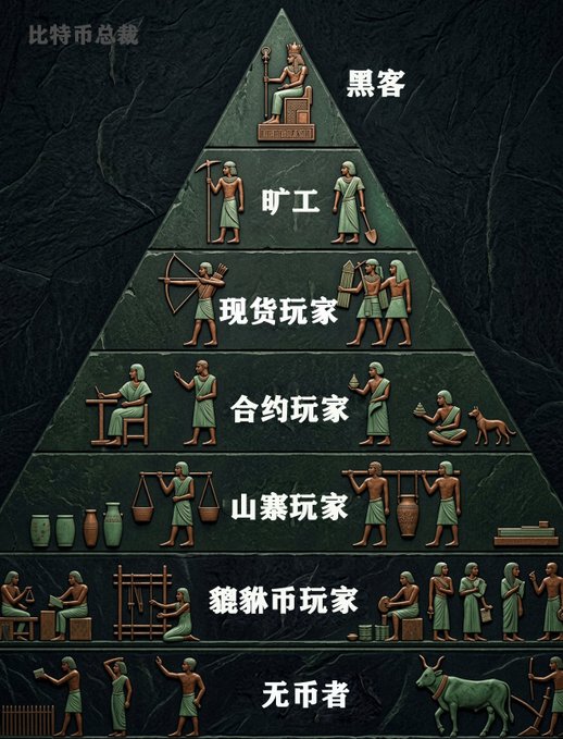 The image depicts a pyramid hierarchy titled "比特币总裁" (Bitcoin President), categorizing crypto market participants into tiers: "黑客" (Hackers) at the top, followed by "矿工" (Miners), "现货玩家" (Spot Traders), "合约玩家" (Futures Traders), "山寨玩家" (Altcoin Traders), "貔貅币玩家" (Pi Xiu Coin Traders), and "无币者" (Those Without Coins) at the bottom. This visualization relates to the post by illustrating the social stratification of crypto communities, prompting viewers to identify which level they belong to in the ecosystem.