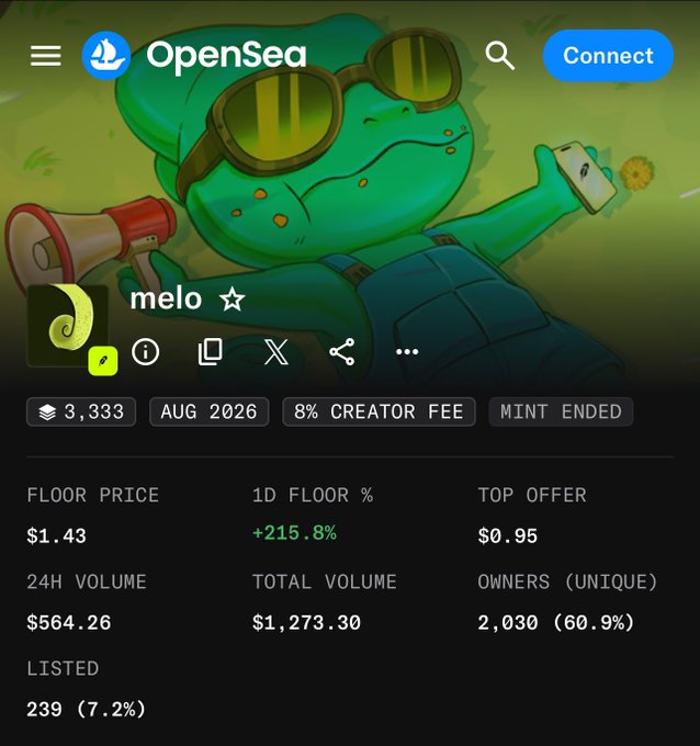 An OpenSea NFT marketplace listing for the 'melo' collection featuring a cartoon frog with goggles holding a megaphone, displaying a floor price of $1.43, 24H volume of $564.26, and 2,030 unique owners.