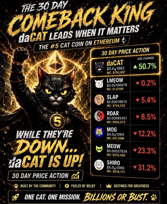 A promotional graphic titled "THE 30 DAY COMEBACK KING" features a black cat with a raised fist alongside the Ethereum logo, highlighting daCAT as "#5 CAT COIN ON ETHEREUM." It displays 30-day price action for several meme tokens, showing daCAT up 50.7% while competitors like LMEOW, SLAP, ROAR, MOG, MEOW, and SHIRO all posted losses ranging from 0.2% to 31.2%. The graphic's "WHILE THEY'RE DOWN... daCAT IS UP!" message directly reinforces the post's narrative of daCAT outperforming other cat-themed coins over the past month.