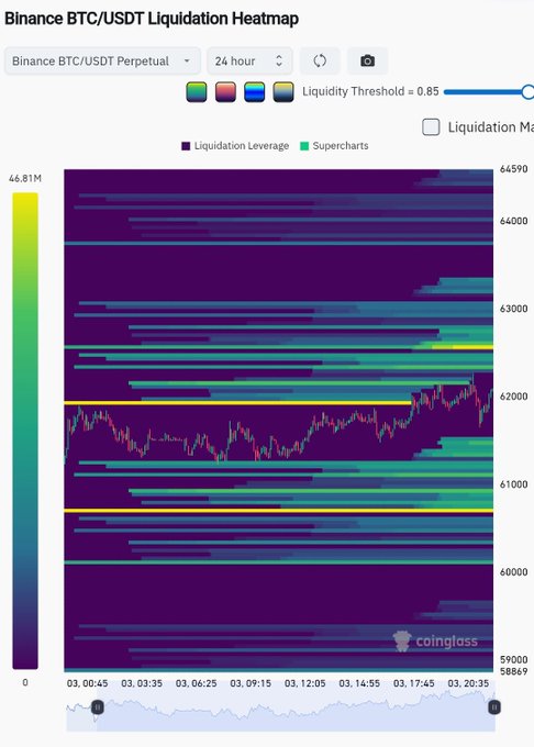 A Binance BTC/USDT Perpetual Liquidation Heatmap from Coinglass showing 24-hour data with a Liquidity Threshold of 0.85, highlighting price levels around 59,000-64,500.