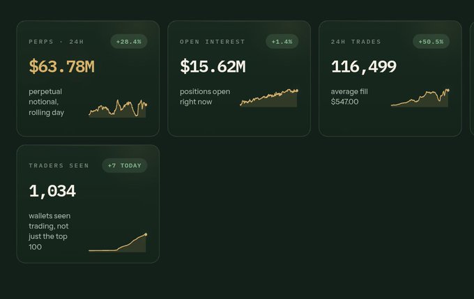 A dark-themed analytics dashboard displays trading metrics including PERPS 24H at $63.78M (+28.4%), OPEN INTEREST at $15.62M (+1.4%), 24H TRADES at 116,499 (+50.5%), and TRADERS SEEN at 1,034, each accompanied by small gold trend graphs.