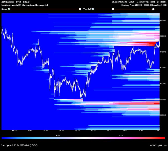 The image shows a BTC 30-day liquidation heatmap from BytLab Capital covering late June to mid-July 2024, with price currently at ~62,911 and notable liquidity clusters above 65k, supporting the post's view that price may revisit the macro liquidation zone above $66.5k.