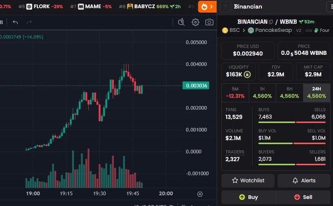 A cryptocurrency trading chart interface showing a candlestick graph for 'Binancian' (BINANCIAN/WBNB) on PancakeSwap, with a price of $0.002940, market cap of $2.9M, 24H change of +4,560%, and buy/sell options.