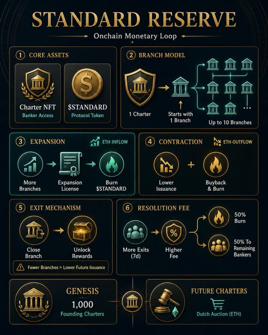 An infographic titled 'STANDARD RESERVE' detailing an 'Onchain Monetary Loop' with sections for Core Assets, Branch Model, Expansion, Contraction, Exit Mechanism, and Resolution Fee.