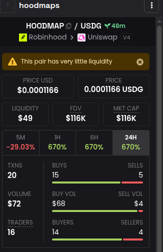 A Hoodmap analytics dashboard for HOODMAP/USDG trading pair showing very low liquidity ($49), price of $0.0001166, with a 29.03% decline in 5M and significant 670% increases across other timeframes.