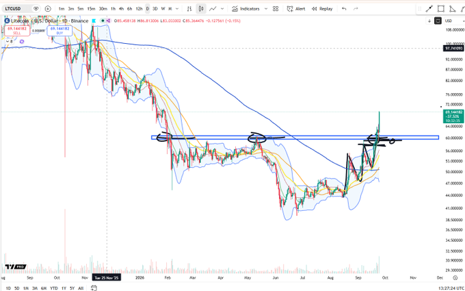 A Litecoin (LTC/USD) daily candlestick chart on TradingView shows the price breaking above the $60 resistance zone, currently trading at $63.46 (+5.13%), with moving averages and Bollinger Bands confirming an upward trend that triggered the noted buy signal.