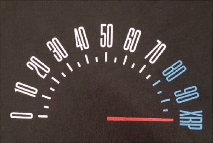 A close-up of an analog speedometer-style gauge shows numbers ranging from 0 to 100, with markings in increments of 10 (10, 20, 30, 40, 50, 60, 70, 80, 90, 100), where the higher range (80–100) is rendered in blue alongside the text "EXPD". A red needle rests at the zero position, symbolically indicating the starting point of a long entry trade targeting $3.10.