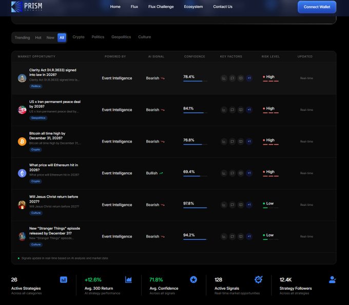 A screenshot of the PRISM platform displaying a 'Market Opportunity' dashboard with various event intelligence signals, including predictions for Clarity Act, Iran-US peace deal, Bitcoin, and Ethereum prices, showing confidence percentages and risk levels.
