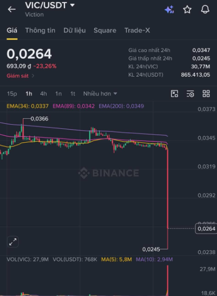 A Binance trading chart for VIC/USDT (Viction) showing a price of 0.0264 with a sharp 33.26% drop, displaying 24h high of 0.0347 and EMA indicators.