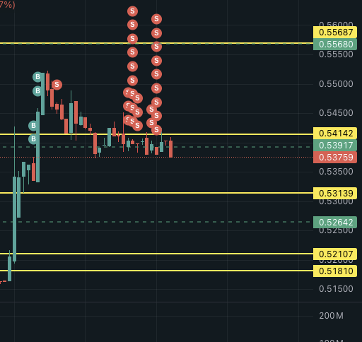 A candlestick chart displays price action with multiple "S" (sell) markers clustered around the 0.55500-0.55680 resistance level, along with key support/resistance levels at 0.54142, 0.52642, 0.52107, and 0.51810, illustrating the heavy bearish selling pressure that contradicts the Twitter hype around $PONS being an "easy long" ahead of the summit. The abundance of sell signals at the top of the range visually supports the post's bearish thesis that the summit failed to mark a local bottom.