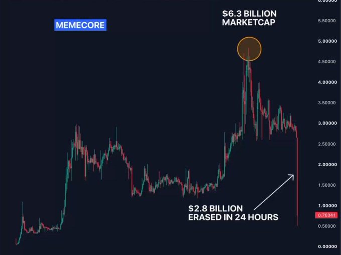 A candlestick chart of the MemeCore ($M) token shows a peak market cap of $6.3 billion followed by a sharp drop, with $2.8 billion erased in 24 hours as the price collapsed to around $0.7654, illustrating the post's claim of a roughly 74% single-day plunge.