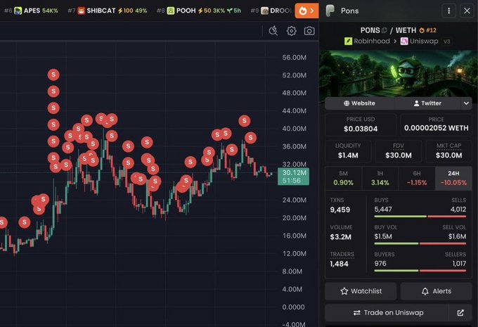 The image displays a trading chart for the $PONS/WETH token pair on Uniswap V3 via Robinhood, showing a recent price of $0.03804 with a 0.90% increase in 5M and multiple "S" sell markers along the price action, which reached highs around $44M. This visual evidence of significant price movement aligns with the accompanying post claiming a $3k to $120k profit on $pons, serving as chart proof of the caller's gain while promoting their Telegram group for future calls.