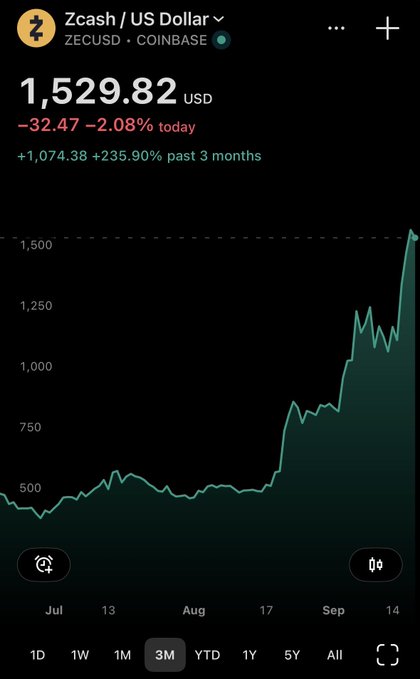 A mobile stock chart showing Zcash / US Dollar (ZECUSD on Coinbase) priced at $1,529.82 USD, down 2.08% today but up 235.90% over the past 3 months.