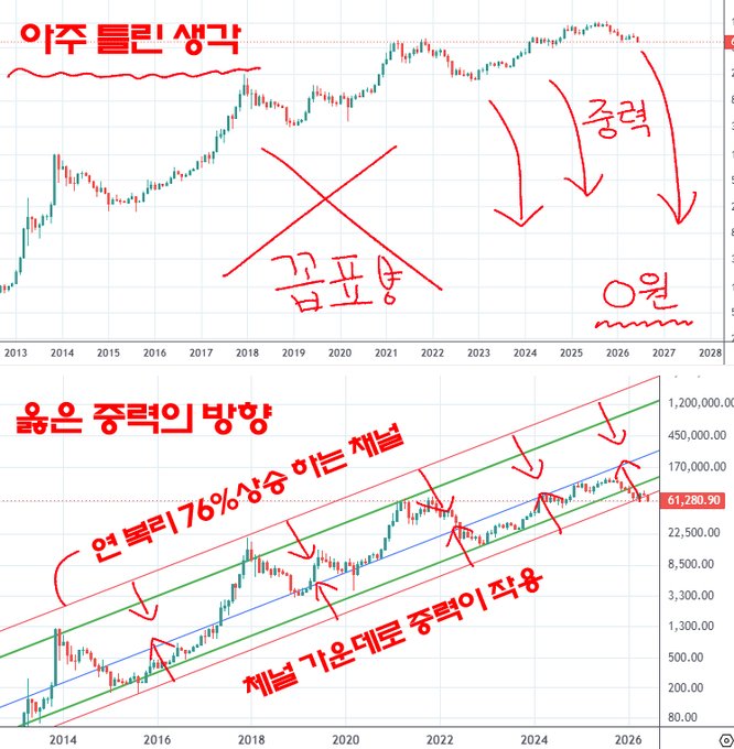 The image contains a graph with Bitcoin prices showing a steep upward trend from 2013 through to 2016, followed by a dramatic decline in 2017, and then an upward trend again until 2020. There are several Asian text descriptions placed below this downward line on the chart that read "When people look at charts, many think that gravity pulls toward 0 won. Because someone bought it close to 0 won, It'S not strange at all if it eventually falls back to 0 won~! This is how we".
