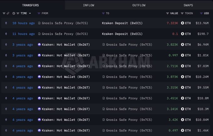 A crypto transaction tracking interface displays transfers involving a Gnosis Safe Proxy (0x7C5) wallet address, showing recent outflows of 7.323K ETH ($13.96M) and 0.1 ETH ($190.7) to Kraken Deposit (0xEC1), with historical inflows from Kraken: Hot Wallet (0x267) totaling over 21 ETH accumulated between three and four years ago—corroborating the post's claim about an ETH whale selling after a multi-year hold at a loss exceeding $19M.